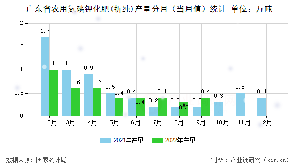 廣東省農(nóng)用氮磷鉀化肥(折純)產(chǎn)量分月（當(dāng)月值）統(tǒng)計