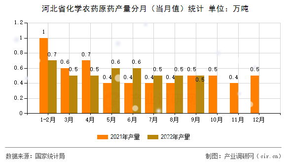 河北省化學(xué)農(nóng)藥原藥產(chǎn)量分月（當(dāng)月值）統(tǒng)計(jì)