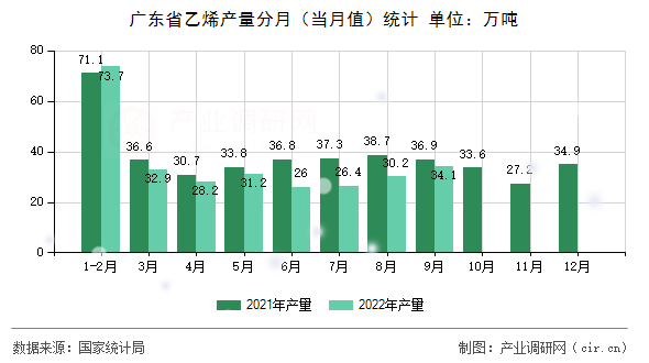 廣東省乙烯產(chǎn)量分月(當(dāng)月值)統(tǒng)計(jì) 廣東省乙烯產(chǎn)量分月(當(dāng)月值)統(tǒng)計(jì)