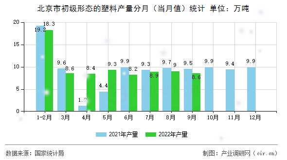 北京市初級(jí)形態(tài)的塑料產(chǎn)量分月（當(dāng)月值）統(tǒng)計(jì)