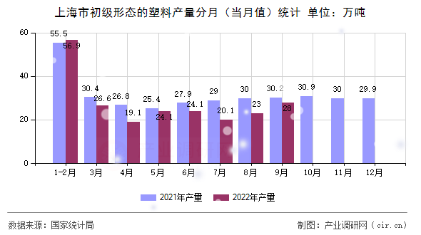 上海市初級(jí)形態(tài)的塑料產(chǎn)量分月（當(dāng)月值）統(tǒng)計(jì)