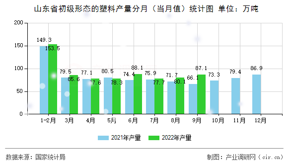 山東省初級形態(tài)的塑料產量分月（當月值）統(tǒng)計圖