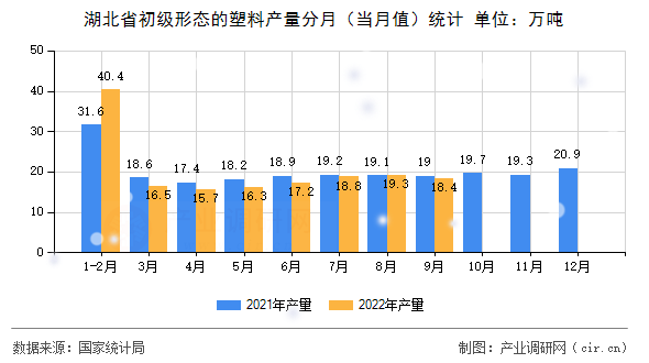 湖北省初級形態(tài)的塑料產(chǎn)量分月（當月值）統(tǒng)計