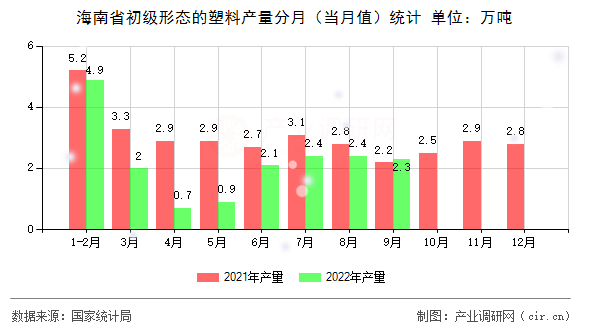 海南省初級形態(tài)的塑料產(chǎn)量分月（當(dāng)月值）統(tǒng)計