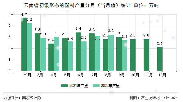 云南省初級(jí)形態(tài)的塑料產(chǎn)量分月（當(dāng)月值）統(tǒng)計(jì)