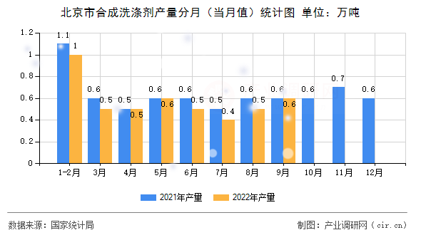 北京市合成洗滌劑產量分月（當月值）統(tǒng)計圖