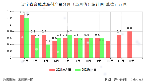 遼寧省合成洗滌劑產(chǎn)量分月（當月值）統(tǒng)計圖