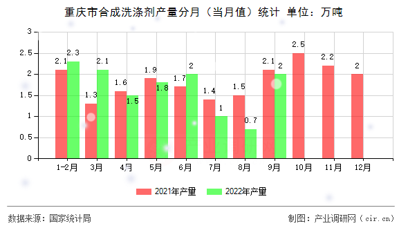 重慶市合成洗滌劑產(chǎn)量分月(當(dāng)月值)統(tǒng)計(jì) 重慶市合成洗滌劑產(chǎn)量分月(當(dāng)月值)統(tǒng)計(jì)