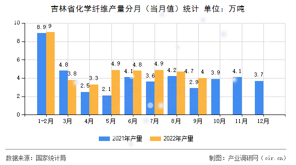 吉林省化學纖維產(chǎn)量分月（當月值）統(tǒng)計