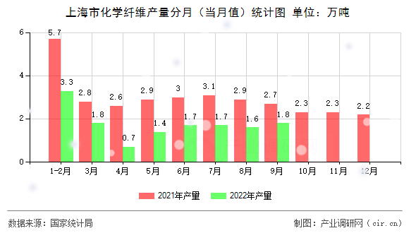 上海市化學(xué)纖維產(chǎn)量分月（當(dāng)月值）統(tǒng)計圖