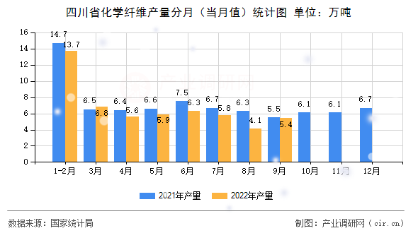 四川省化學纖維產量分月(當月值)統(tǒng)計圖 四川省化學纖維產量分月(當月值)統(tǒng)計圖