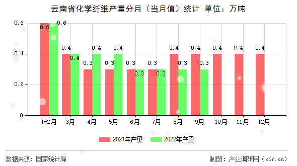 云南省化學纖維產量分月(當月值)統(tǒng)計 云南省化學纖維產量分月(當月值)統(tǒng)計