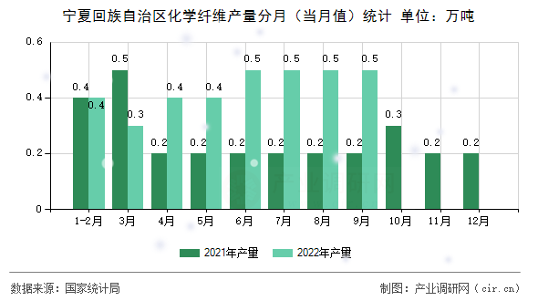 寧夏回族自治區(qū)化學(xué)纖維產(chǎn)量分月（當(dāng)月值）統(tǒng)計(jì)