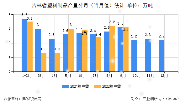 吉林省塑料制品產(chǎn)量分月（當月值）統(tǒng)計