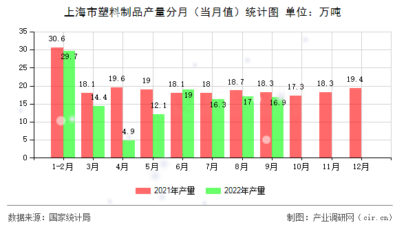 上海市塑料制品產(chǎn)量分月（當(dāng)月值）統(tǒng)計(jì)圖