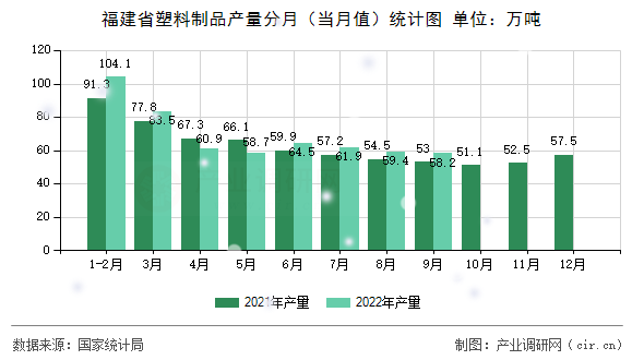 福建省塑料制品產(chǎn)量分月（當(dāng)月值）統(tǒng)計圖