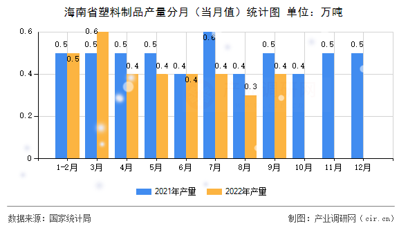 海南省塑料制品產(chǎn)量分月（當(dāng)月值）統(tǒng)計(jì)圖