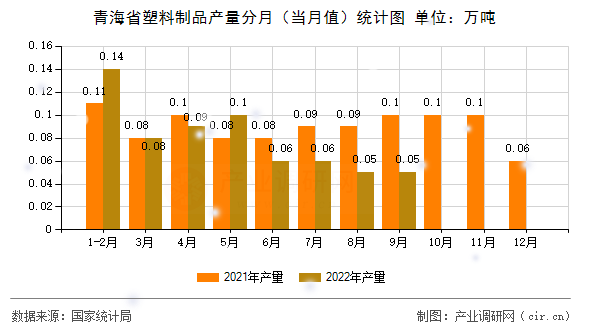 青海省塑料制品產(chǎn)量分月（當(dāng)月值）統(tǒng)計(jì)圖