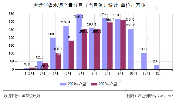 黑龍江省水泥產(chǎn)量分月(當(dāng)月值)統(tǒng)計(jì) 黑龍江省水泥產(chǎn)量分月(當(dāng)月值)統(tǒng)計(jì)
