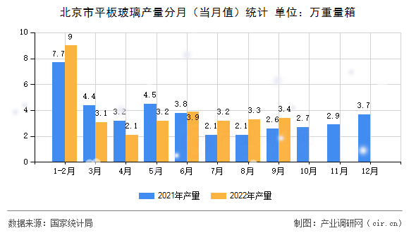 北京市平板玻璃產(chǎn)量分月（當(dāng)月值）統(tǒng)計