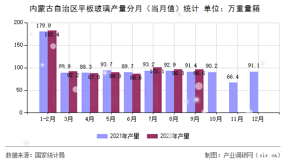 內(nèi)蒙古自治區(qū)平板玻璃產(chǎn)量分月（當(dāng)月值）統(tǒng)計(jì)