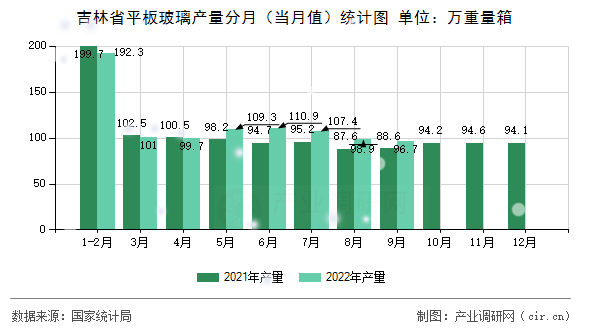 吉林省平板玻璃產(chǎn)量分月（當月值）統(tǒng)計圖