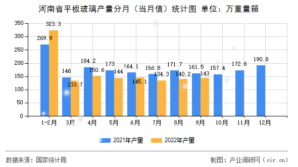河南省平板玻璃產(chǎn)量分月（當(dāng)月值）統(tǒng)計圖