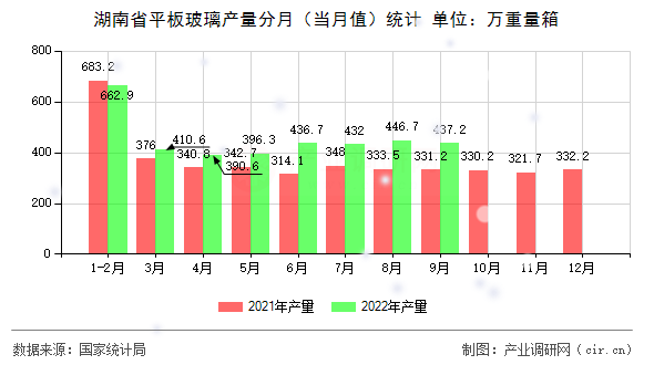 湖南省平板玻璃產(chǎn)量分月(當(dāng)月值)統(tǒng)計(jì) 湖南省平板玻璃產(chǎn)量分月(當(dāng)月值)統(tǒng)計(jì)