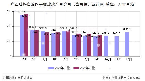 廣西壯族自治區(qū)平板玻璃產(chǎn)量分月(當(dāng)月值)統(tǒng)計(jì)圖 廣西壯族自治區(qū)平板玻璃產(chǎn)量分月(當(dāng)月值)統(tǒng)計(jì)圖