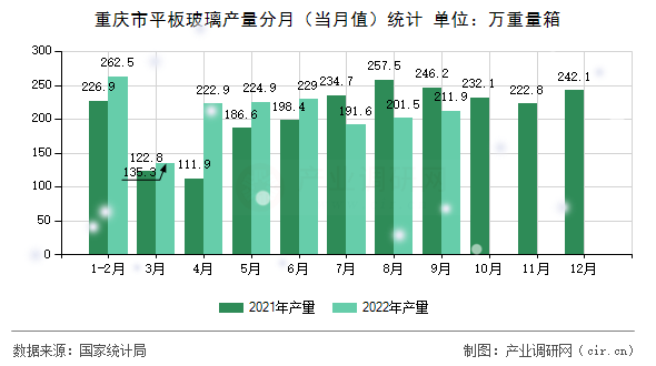 重慶市平板玻璃產(chǎn)量分月(當(dāng)月值)統(tǒng)計(jì) 重慶市平板玻璃產(chǎn)量分月(當(dāng)月值)統(tǒng)計(jì)