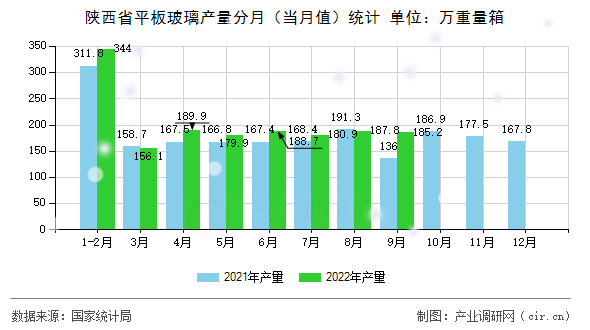 陜西省平板玻璃產(chǎn)量分月(當(dāng)月值)統(tǒng)計(jì) 陜西省平板玻璃產(chǎn)量分月(當(dāng)月值)統(tǒng)計(jì)