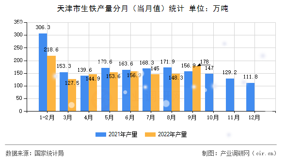 天津市生鐵產(chǎn)量分月（當月值）統(tǒng)計