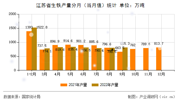 江蘇省生鐵產(chǎn)量分月(當月值)統(tǒng)計 江蘇省生鐵產(chǎn)量分月(當月值)統(tǒng)計