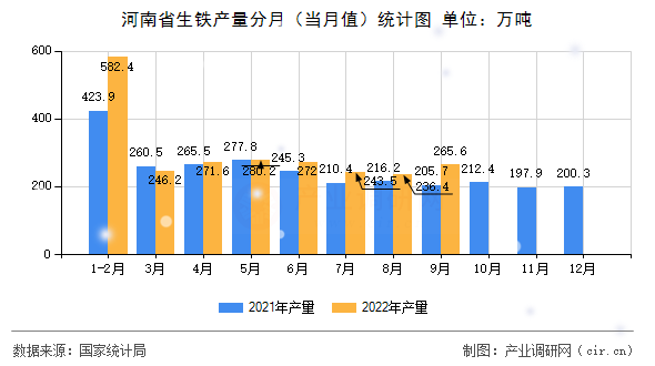 河南省生鐵產(chǎn)量分月(當(dāng)月值)統(tǒng)計(jì)圖 河南省生鐵產(chǎn)量分月(當(dāng)月值)統(tǒng)計(jì)圖