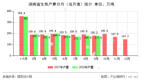 湖南省生鐵產(chǎn)量分月(當(dāng)月值)統(tǒng)計 湖南省生鐵產(chǎn)量分月(當(dāng)月值)統(tǒng)計