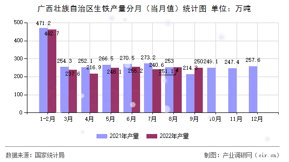 廣西壯族自治區(qū)生鐵產(chǎn)量分月（當(dāng)月值）統(tǒng)計(jì)圖