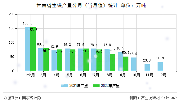 甘肅省生鐵產(chǎn)量分月（當(dāng)月值）統(tǒng)計(jì)
