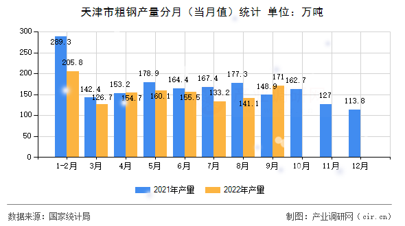 天津市粗鋼產(chǎn)量分月(當(dāng)月值)統(tǒng)計 天津市粗鋼產(chǎn)量分月(當(dāng)月值)統(tǒng)計