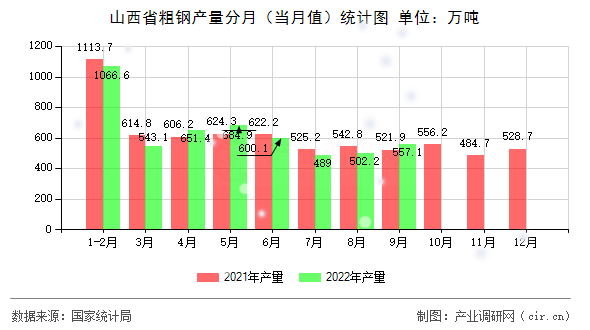 山西省粗鋼產(chǎn)量分月（當(dāng)月值）統(tǒng)計(jì)圖