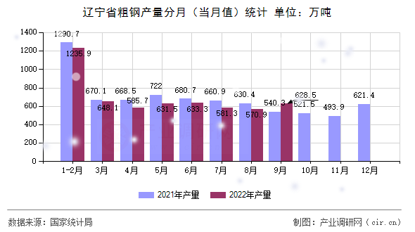 遼寧省粗鋼產(chǎn)量分月（當月值）統(tǒng)計