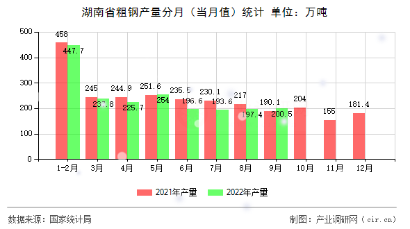 湖南省粗鋼產(chǎn)量分月（當(dāng)月值）統(tǒng)計(jì)