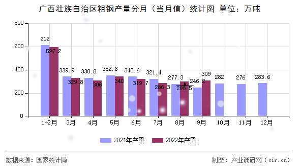 廣西壯族自治區(qū)粗鋼產(chǎn)量分月(當(dāng)月值)統(tǒng)計圖 廣西壯族自治區(qū)粗鋼產(chǎn)量分月(當(dāng)月值)統(tǒng)計圖