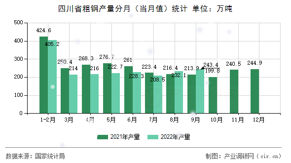 四川省粗鋼產(chǎn)量分月(當(dāng)月值)統(tǒng)計(jì) 四川省粗鋼產(chǎn)量分月(當(dāng)月值)統(tǒng)計(jì)