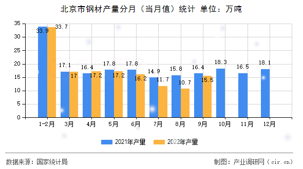 北京市鋼材產(chǎn)量分月（當(dāng)月值）統(tǒng)計