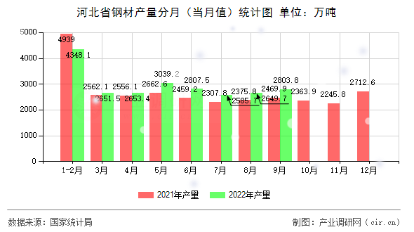 河北省鋼材產(chǎn)量分月(當(dāng)月值)統(tǒng)計(jì)圖 河北省鋼材產(chǎn)量分月(當(dāng)月值)統(tǒng)計(jì)圖