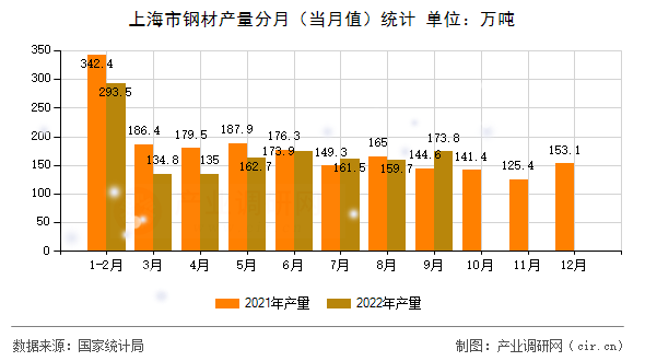 上海市鋼材產(chǎn)量分月(當(dāng)月值)統(tǒng)計 上海市鋼材產(chǎn)量分月(當(dāng)月值)統(tǒng)計