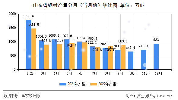 山東省鋼材產(chǎn)量分月（當(dāng)月值）統(tǒng)計圖