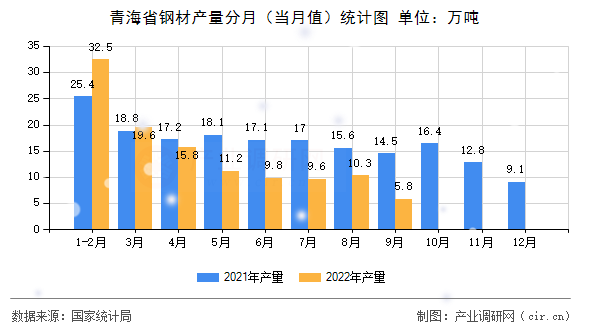 青海省鋼材產(chǎn)量分月（當(dāng)月值）統(tǒng)計(jì)圖