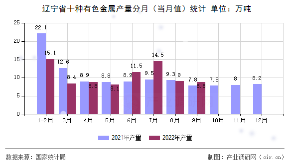 遼寧省十種有色金屬產(chǎn)量分月（當(dāng)月值）統(tǒng)計