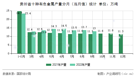 貴州省十種有色金屬產(chǎn)量分月(當(dāng)月值)統(tǒng)計 貴州省十種有色金屬產(chǎn)量分月(當(dāng)月值)統(tǒng)計